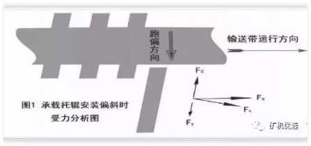 皮带输送机输送带跑偏怎么办？